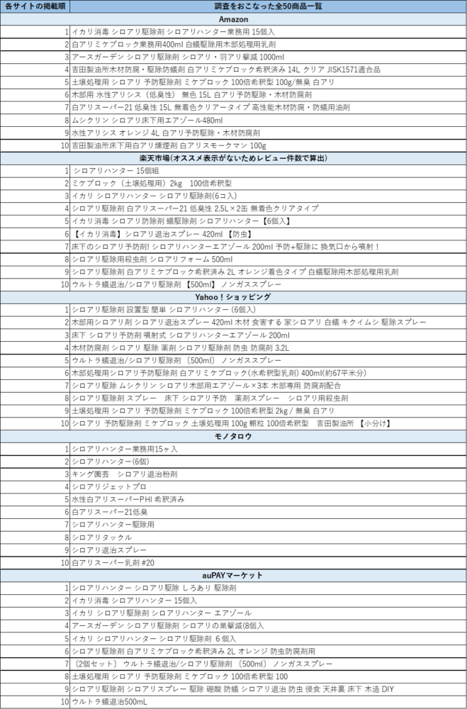 調査をおこなった全50商品一覧　1